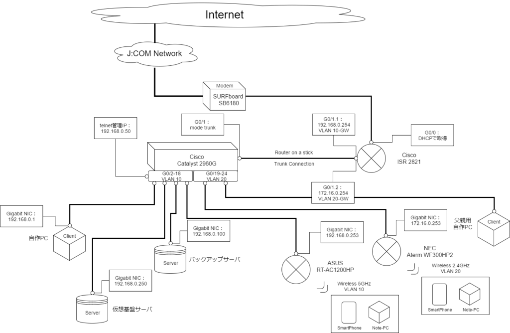 自宅ネットワーク構成図